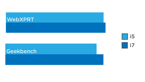 En benchmarks diseñados para simular días de trabajo normal, el i5 y el i7 quedan increíblemente emparejados (más alto es mejor)